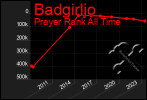 Total Graph of Badgirljo