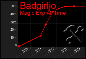 Total Graph of Badgirljo