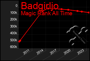 Total Graph of Badgirljo