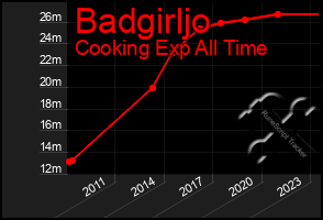 Total Graph of Badgirljo