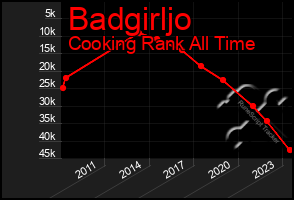 Total Graph of Badgirljo