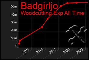 Total Graph of Badgirljo