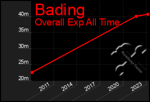 Total Graph of Bading