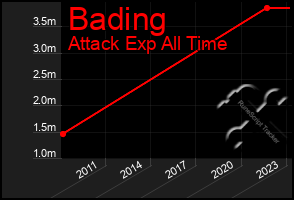 Total Graph of Bading