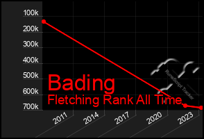 Total Graph of Bading