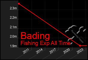 Total Graph of Bading