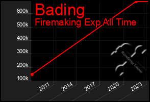 Total Graph of Bading