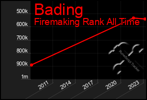 Total Graph of Bading