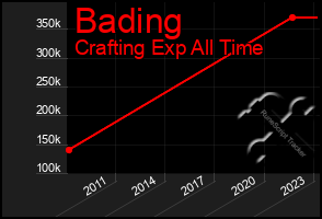 Total Graph of Bading