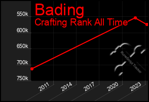 Total Graph of Bading