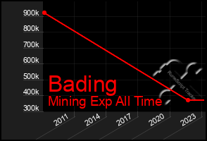 Total Graph of Bading