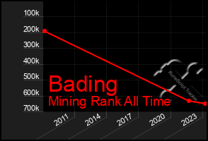 Total Graph of Bading