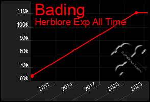 Total Graph of Bading