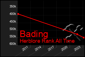 Total Graph of Bading