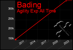 Total Graph of Bading