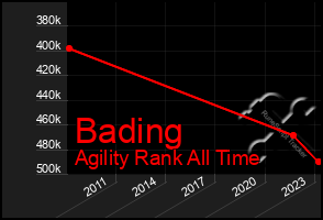 Total Graph of Bading