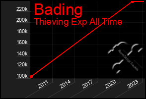 Total Graph of Bading