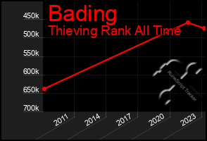 Total Graph of Bading