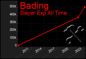 Total Graph of Bading