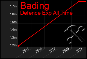 Total Graph of Bading