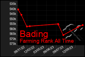 Total Graph of Bading