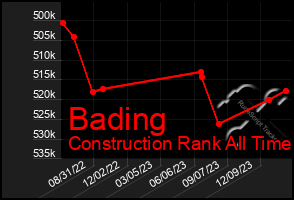 Total Graph of Bading