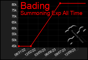 Total Graph of Bading