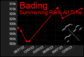 Total Graph of Bading