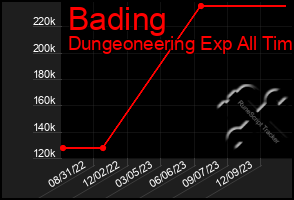 Total Graph of Bading