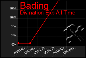 Total Graph of Bading