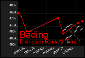 Total Graph of Bading