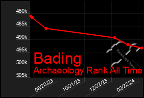 Total Graph of Bading