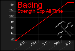 Total Graph of Bading