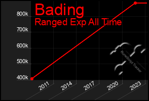 Total Graph of Bading