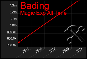 Total Graph of Bading