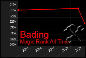 Total Graph of Bading