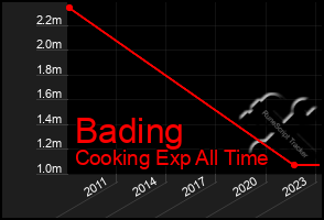 Total Graph of Bading