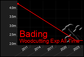 Total Graph of Bading