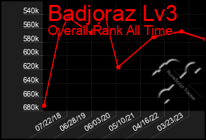 Total Graph of Badjoraz Lv3