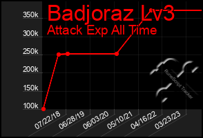 Total Graph of Badjoraz Lv3