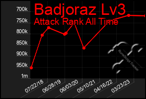 Total Graph of Badjoraz Lv3