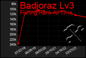 Total Graph of Badjoraz Lv3