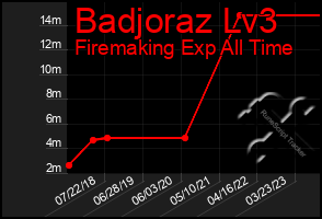 Total Graph of Badjoraz Lv3