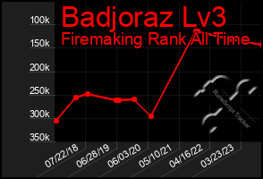 Total Graph of Badjoraz Lv3