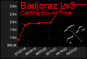 Total Graph of Badjoraz Lv3