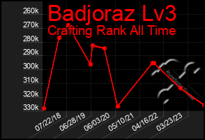 Total Graph of Badjoraz Lv3