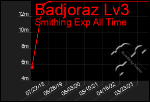 Total Graph of Badjoraz Lv3