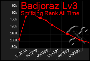 Total Graph of Badjoraz Lv3