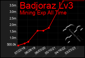 Total Graph of Badjoraz Lv3