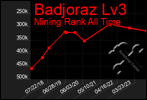 Total Graph of Badjoraz Lv3